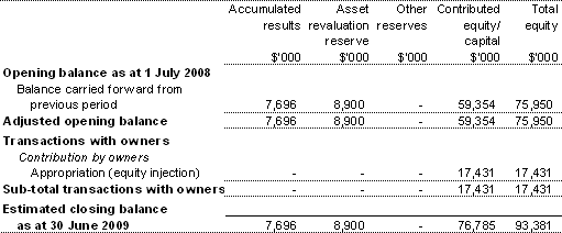 Table 3.2.4: Departmental statement of changes in equity — summary of movement (Budget 2008-09)
