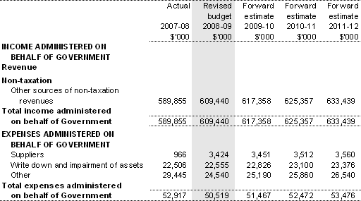 Table 3.2.5: Schedule of budgeted income and expenses administered on behalf of government (for the period ended 30 June)