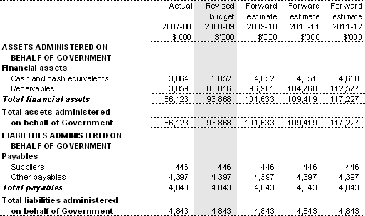 Table 3.2.6: Schedule of budgeted assets and liabilities administered on behalf of government (as at 30 June)