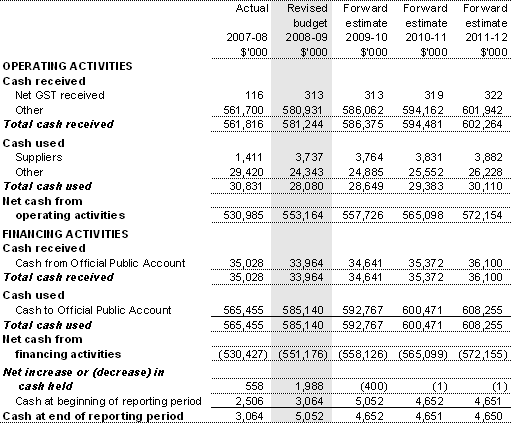 Table 3.2.7: Schedule of budgeted administered cash flows(for the period ended 30 June)