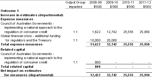 Table 1.3: Additional estimates and variations to outcomes from measures since the 2008-09 Budget