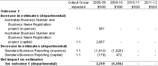 Table 1.4: Additional estimates and variations to outcomes from other variations