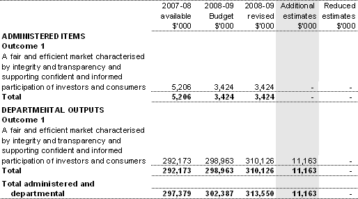 Table 1.5: Appropriation Bill (No. 3) 2008-09