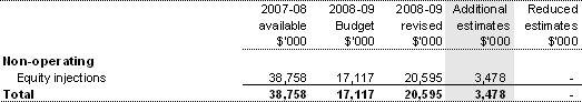 Table 1.6: Appropriation Bill (No. 4) 2008-09