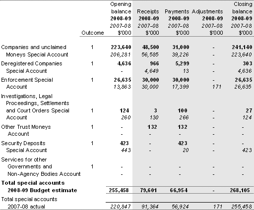 Table 3.1.1: Estimates of special account flows