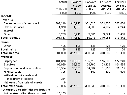 Table 3.2.1: Budgeted departmental income statement (for the period ended 30 June)