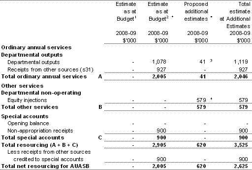 Table 1.1: Auditing and Assurance Standards Board resource statement — additional estimates for 2008-09 as at Additional Estimates December 2008