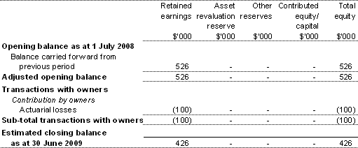 Table 3.2.4: Departmental statement of changes in equity — summary of movement (Budget 2008-09)