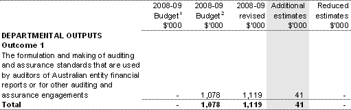 Table 1.4: Additional estimates and variations to outcomes from other variations