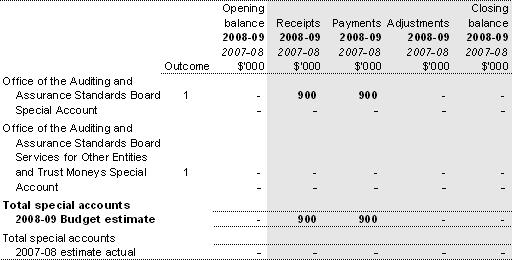 Table 1.5: Appropriation Bill (No. 3) 2008-09