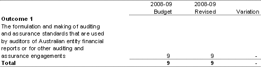 Table 3.2.1: Budgeted departmental income statement (for the period ended 30 June)