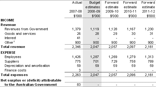 Table 1.6: Appropriation Bill (No. 4) 2008-09