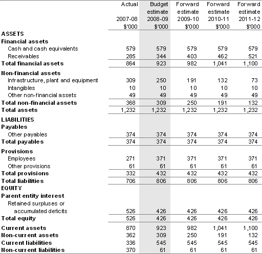 Table 3.2.2: Budgeted departmental balance sheet (as at 30 June)