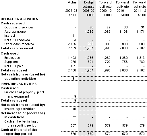 Table 3.2.3: Budgeted departmental statement of cash flows (for the period ended 30 June)