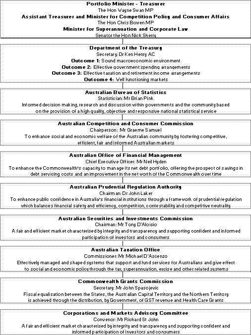 Figure&nbsp;1: The Treasury portfolio structure and outcomes