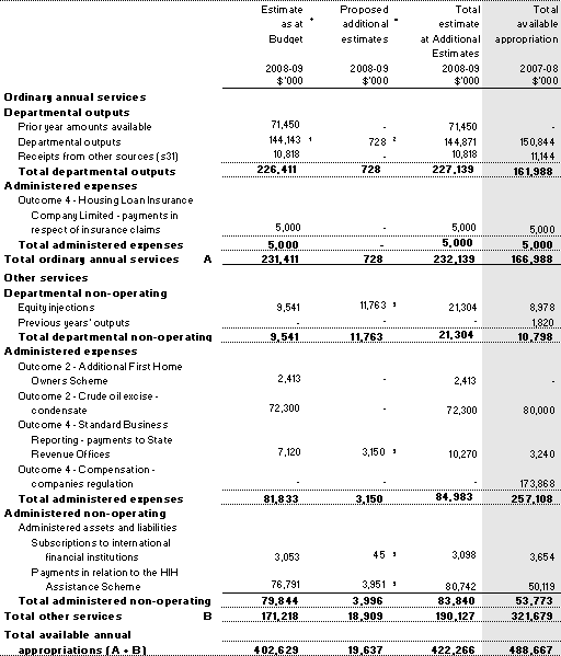 Table&nbsp;1.1: Department of the Treasury resource statement - additional estimates for 2008-09 as at Additional Estimates December 2008