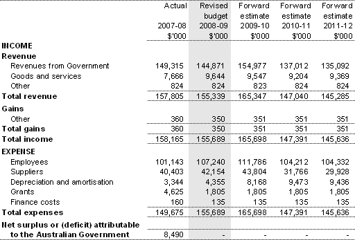 Table 3.2.1: Budgeted departmental income statement (for the period ended 30&nbsp;June)