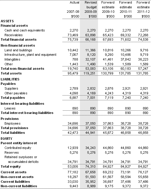 Table  3.2.2: Budgeted departmental balance sheet (as at 30 June)