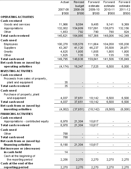 Table 3.2.3: Budgeted departmental statement of  cash flows (for the period ended 30 June)