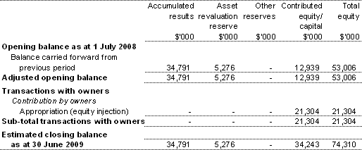Table 3.2.4: Departmental statement of  changes in equity &mdash; summary of movement (Budget 2008-09)