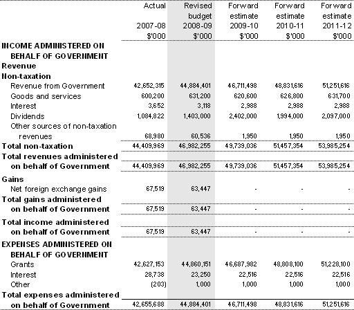Table 3.2.5: Schedule of budgeted income and expenses  administered on behalf of government (for the period ended 30 June