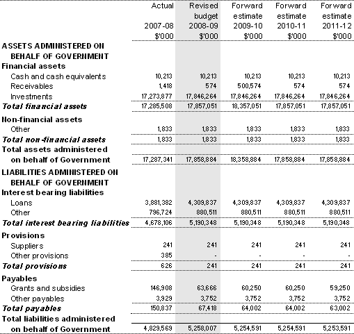 Table 3.2.6: Schedule of budgeted assets and  liabilities administered on behalf of government (as at 30 June)