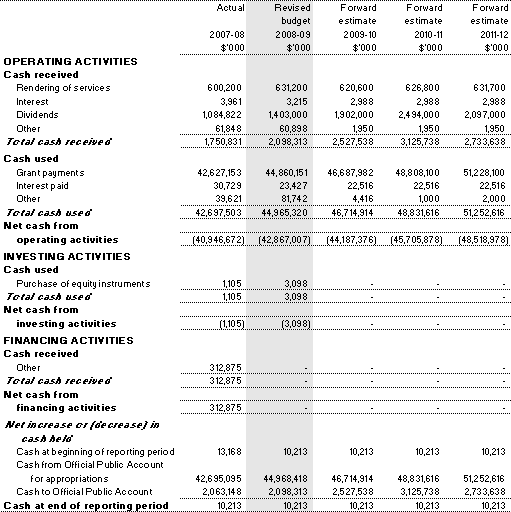 Table  3.2.7: Schedule of budgeted administered cash flows (for the period ended 30 June)