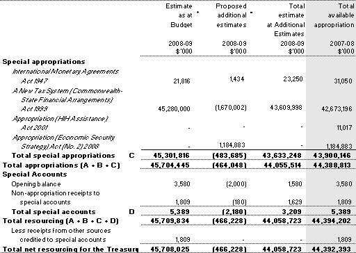 Table&nbsp;1.1: Department of the Treasury resource statement - additional estimates for 2008-09 as at Additional Estimates December 2008 (continued)
