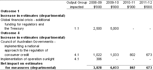Table 1.3: Additional estimates and variations to outcomes from measures since 2008�09 Budget