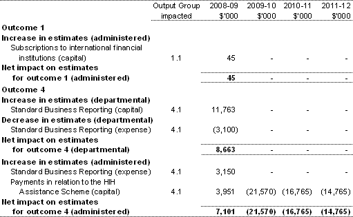 Table 1.4: Additional estimates and variations to outcomes from other variations