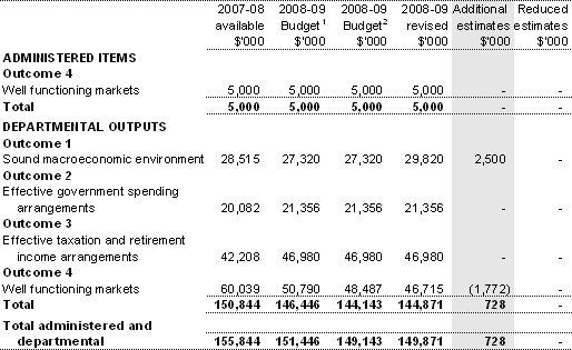 Table 1.5: Appropriation Bill (No. 3) 2008�09