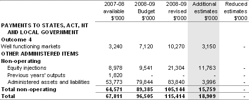 Table 1.6: Appropriation Bill (No. 4) 2008�09