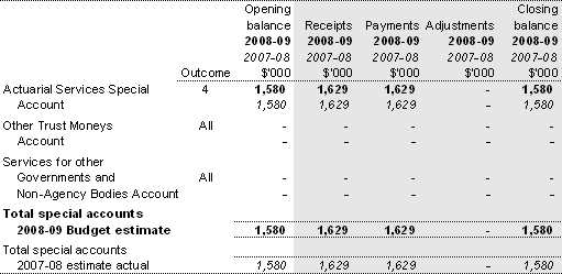 Table 3.1.1: Estimates of special account flows