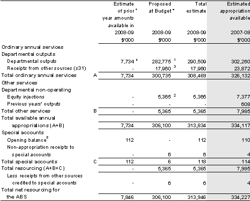Table&nbsp;1.1: Australian Bureau of Statistics resource statement — Budget Estimates for 2008-09 as at Budget May 2008