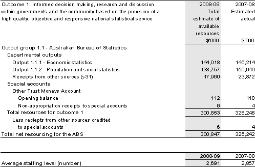 Table&nbsp;2.1: Total resources for outcome 1