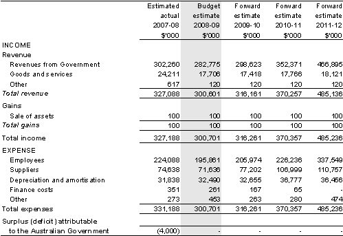 Table 3.2.1: Budgeted departmental income statement(for the period ended 30 June)