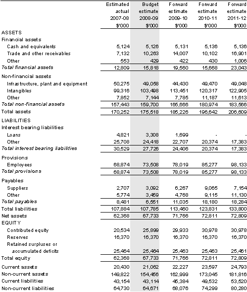 Table 3.2.2: Budgeted departmental balance sheet(as at 30 June)