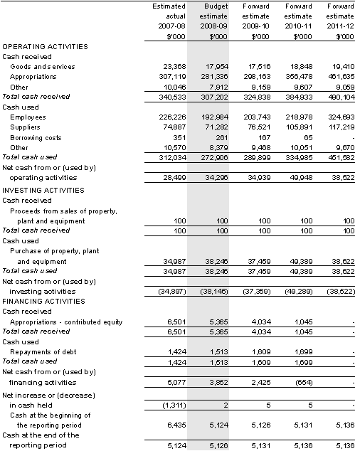 Table 3.2.3: Budgeted departmental statement of cash flows(for the period ended 30 June)