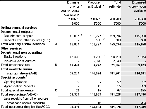 Table&nbsp;1.1: Australian Competition and Consumer Commission resource statement — Budget estimates for 2008-09 as at Budget May 2008