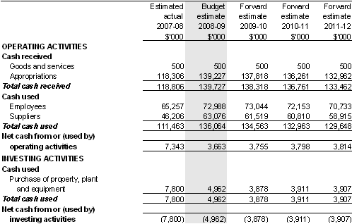 Table 3.2.3: Budgeted departmental statement of cash flows(for the period ended 30 June)