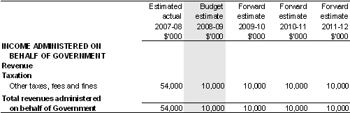 Table 3.2.5: Schedule of budgeted income and expenses administered on behalf of Government (for the period ended 30 June)