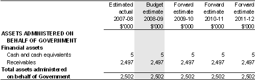 Table 3.2.6: Schedule of budgeted assets and liabilities administered on behalf of Government (as at 30 June)