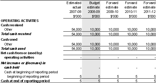 Table 3.2.7: Schedule of budgeted administered cash flows(for the period ended 30 June)