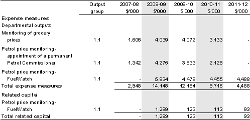 Table&nbsp;1.2: Australian Competition and Consumer Commission 2008-09 Budget measures