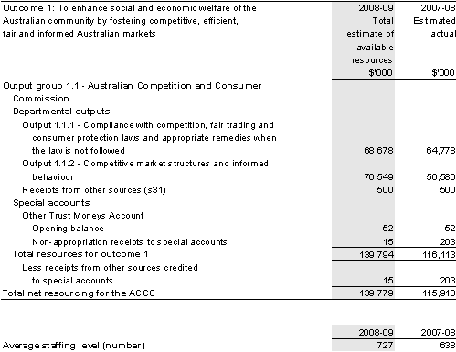 Table&nbsp;2.1: Total resources for outcome 1