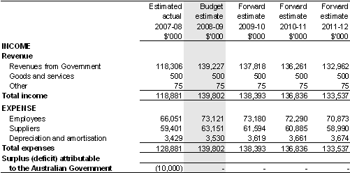 Table 3.2.1: Budgeted departmental income statement (for the period ended 30 June)