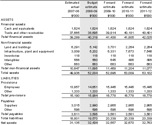 Table 3.2.2: Budgeted departmental balance sheet(as at 30 June)