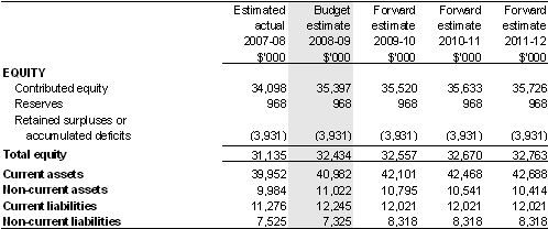 Table 3.2.2: Budgeted departmental balance sheet(as at 30 June) (continued)