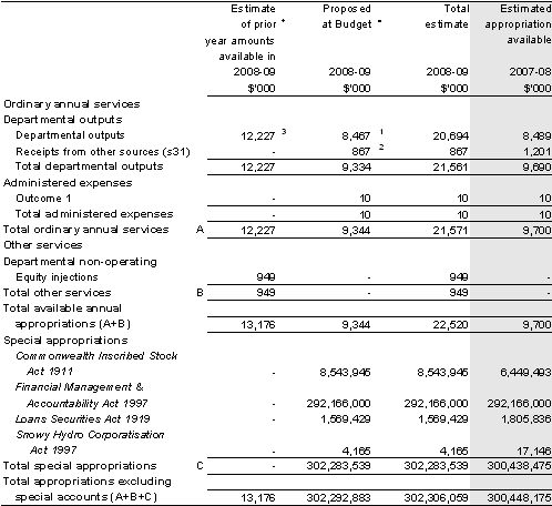 Table&nbsp;1.1: Australian Office of Financial Management resource statement — Budget estimates for 2008-09 as at Budget May 2008