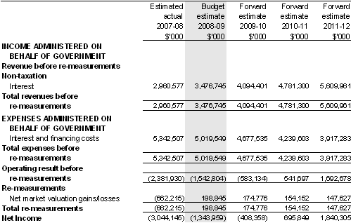 Table&nbsp;3.2.5: Schedule of budgeted income and expenses administered on behalf of Government (for the period ended 30 June)